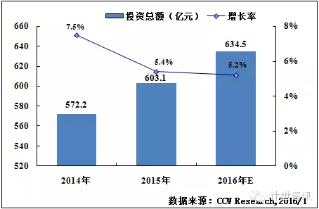 計世資訊預(yù)計2016年政府行業(yè)IT投資規(guī)模將達(dá)634.5億元