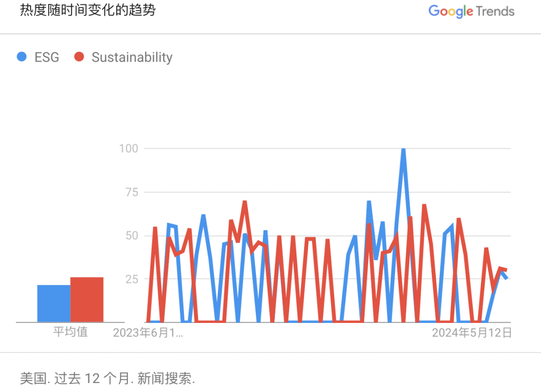 如何看待歐美ESG傳播出現(xiàn)的新趨勢(shì)？