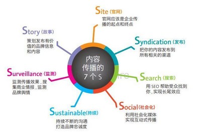 企業(yè)內(nèi)容傳播的7個(gè)S