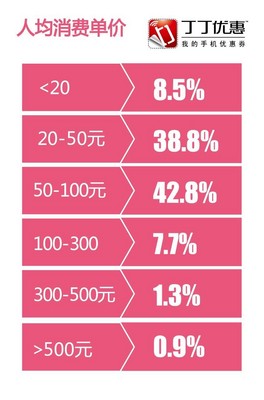 餐飲商戶人均消費(fèi)單價情況