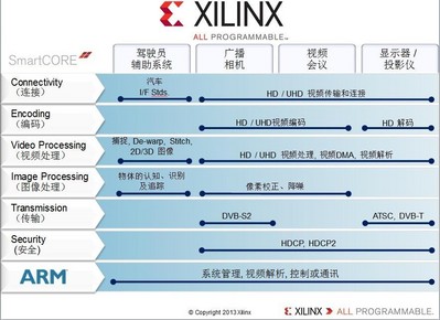Xilinx Smarter Vision brings intelligence for smarter broadcast systems.From the camera, to the studio, to the theater and the home, Xilinx broadcast solutions are designed to meet industry needs for end-to-end programmable platforms in the professional broadcast video chain enabling real-time analytics, intelligent transport， immersive Displays， fastest Time to Market，and differentiated products.
