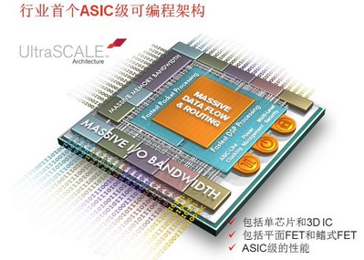 賽靈思UltraScale架構(gòu)：行業(yè)第一個(gè)ASIC級(jí)可編程架構(gòu),可從20nm平面晶體管結(jié)構(gòu) （planar）工藝向16nm乃至FinFET晶體管技術(shù)擴(kuò)展，從單芯片（monolithic）到3D IC擴(kuò)展。它不僅能解決整體系統(tǒng)吞吐量擴(kuò)展限制的問題和時(shí)延問題，而且直接應(yīng)對(duì)先進(jìn)節(jié)點(diǎn)芯片性能方面的最大瓶頸問題——互連。