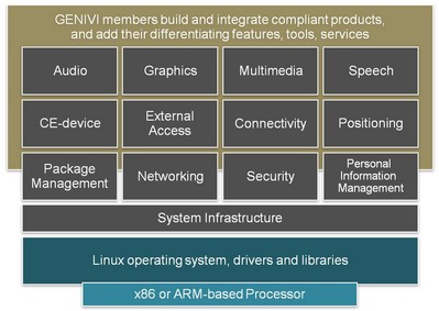 圖1： GENIVI 規(guī)范中“非差異化”部件區(qū)高級(jí)視圖。